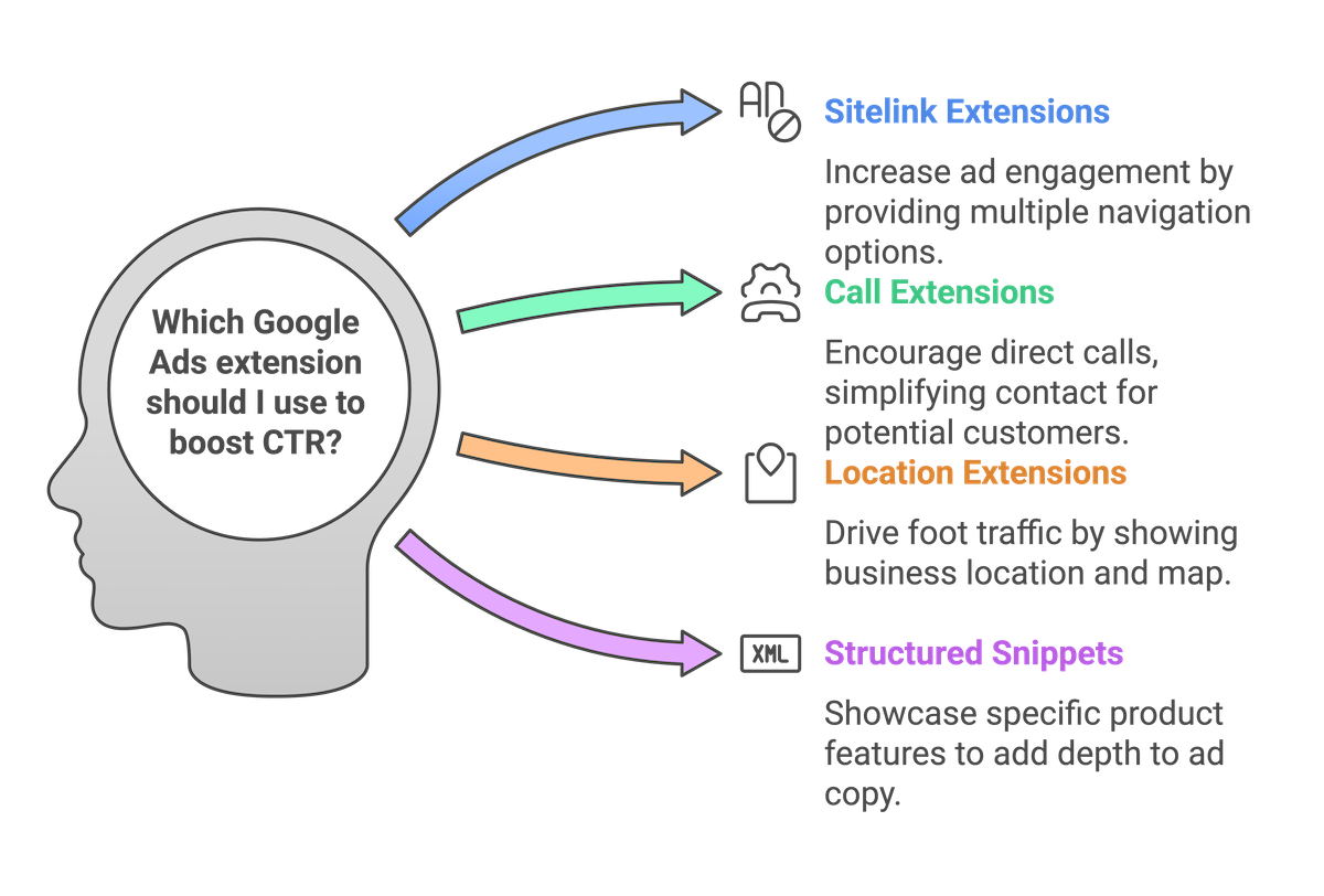 The Best Google Ads Extensions to Boost Your Click-Through Rates
